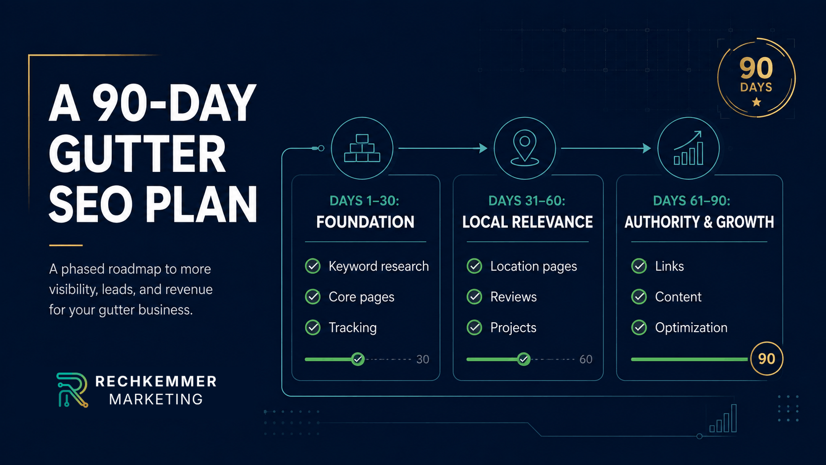 90-day-gutter-seo-plan_compressed