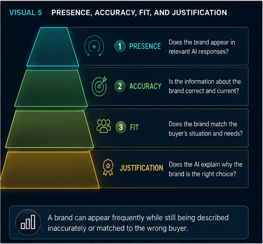 ai-brand-comparison-measurement-model