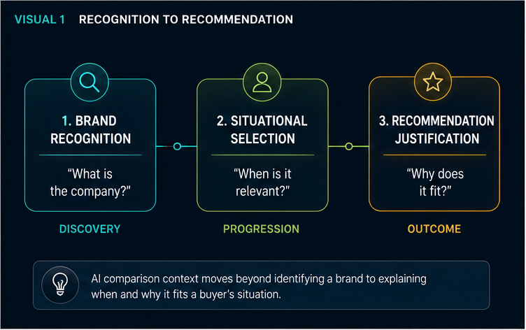 ai-brand-recognition-selection-recommendation