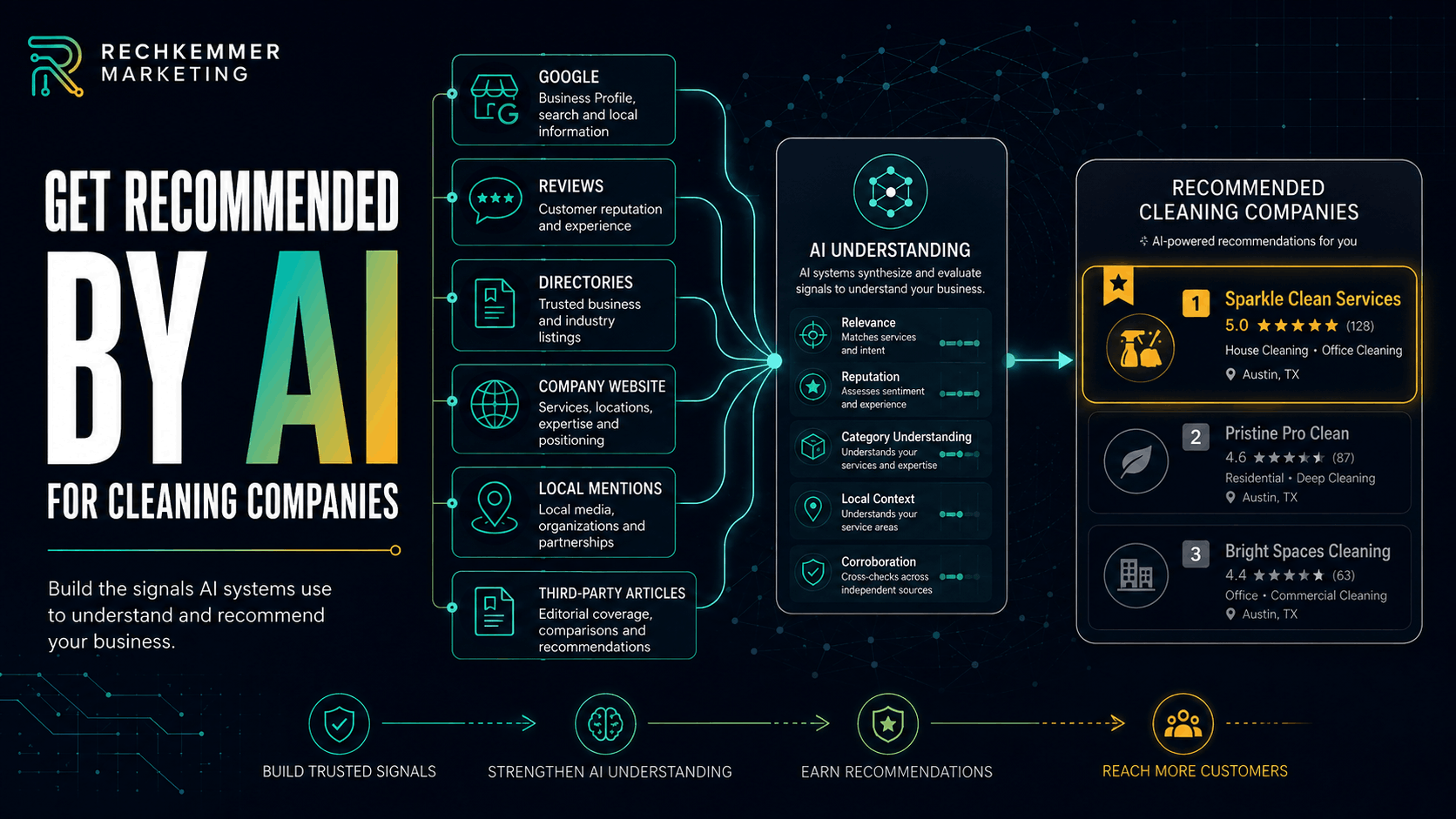 AI recommendations for cleaning companies graphic showing websites, Google, reviews, directories, local mentions, and third-party articles feeding into an AI system that recommends a cleaning company.
