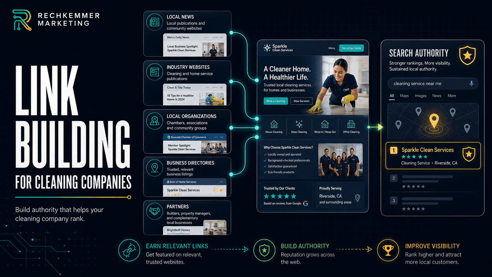 Link building for cleaning companies graphic showing local news sites, industry websites, directories, partners, and associations linking to a cleaning company website to build search authority.