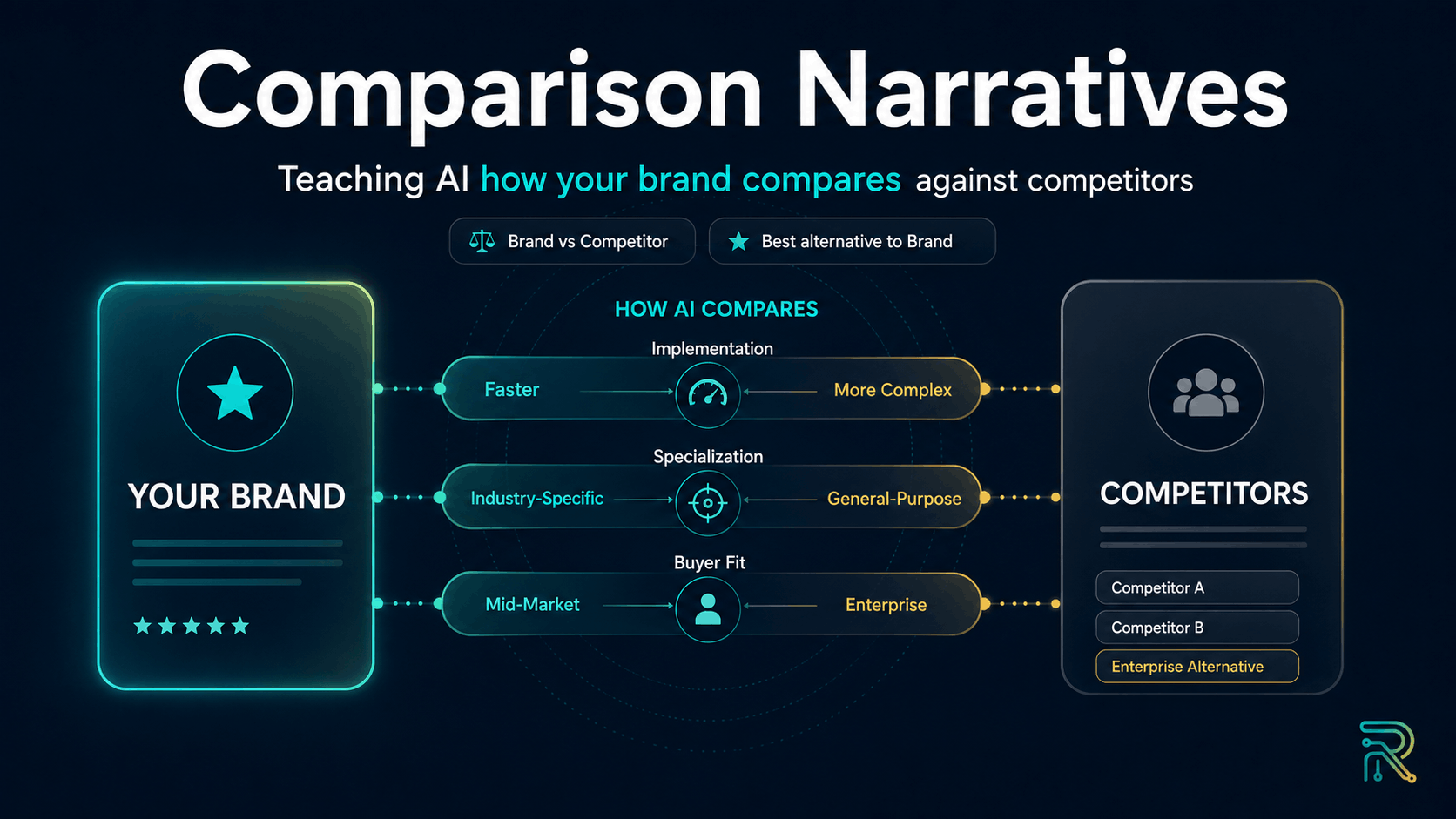 Featured graphic showing “Your Brand” compared against competitors across implementation, specialization, and buyer fit, illustrating how comparison narratives teach AI how a brand differs from alternative solutions.